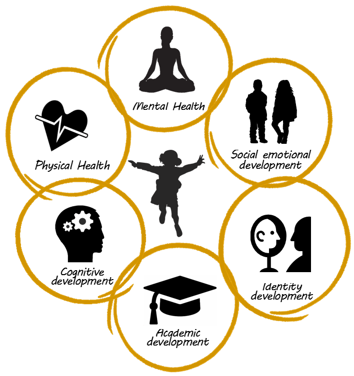 Six domains of holistic child education